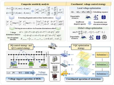 A survey on emergency voltage control of active distribution networks with PV prosumers